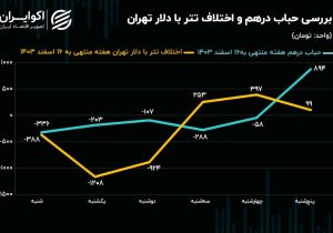 رشد ۳ درصدی نیم سکه در بازار منفی طلا و ارز / اقلام کوچکتر سکه استقبال بیشتری دارند