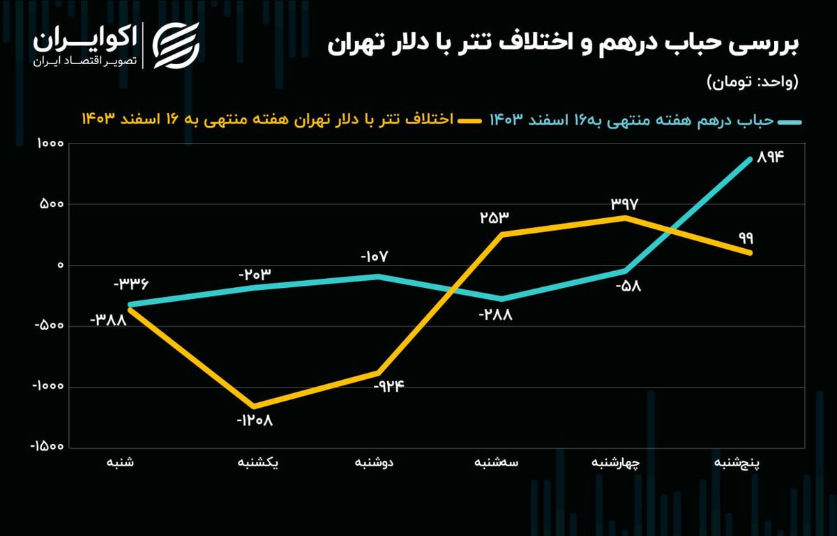 رشد ۳ درصدی نیم سکه در بازار منفی طلا و ارز / اقلام کوچکتر سکه استقبال بیشتری دارند