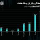 نیم‌سکه و ربع سکه پریدند / دلار تهران رنج شد