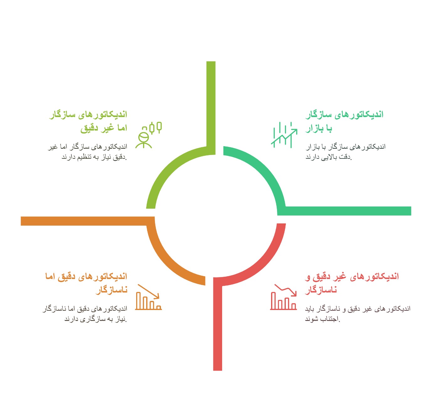نکات مهم در استفاده از اندیکاتورهای سیگنال‌دهی