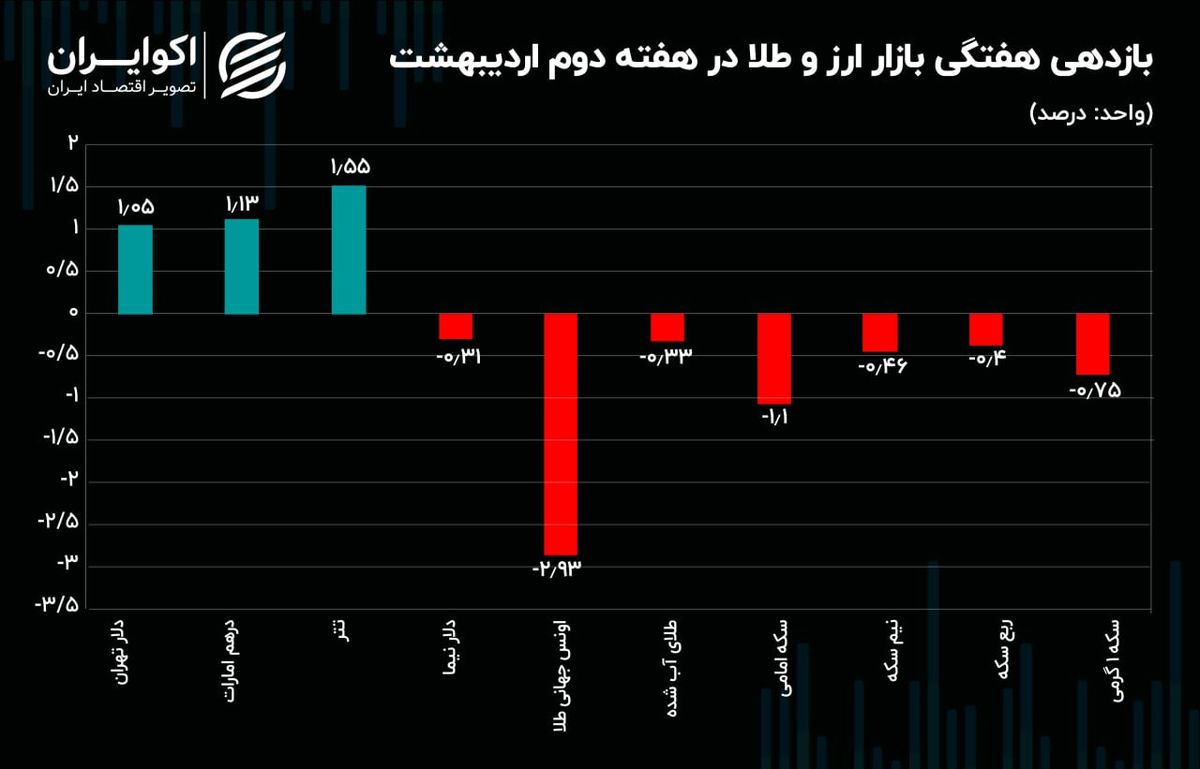 دلار و طلا خلاف جهت یکدیگر حرکت کردند / چالش صرافی‌های رمزارزی ادامه دارد