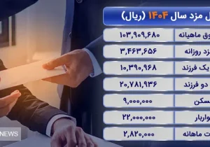 ریز حقوق سال ۱۴۰۴ کارگران منتشر شد | حق مسکن و تأهل افزایش یافت ؟