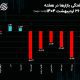 سه سناریو پیش روی بازار ارز / سرگذشت بازارها در هفتهای که گذشت