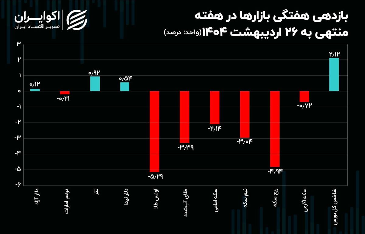 سه سناریو پیش روی بازار ارز / سرگذشت بازارها در هفته‌ای که گذشت
