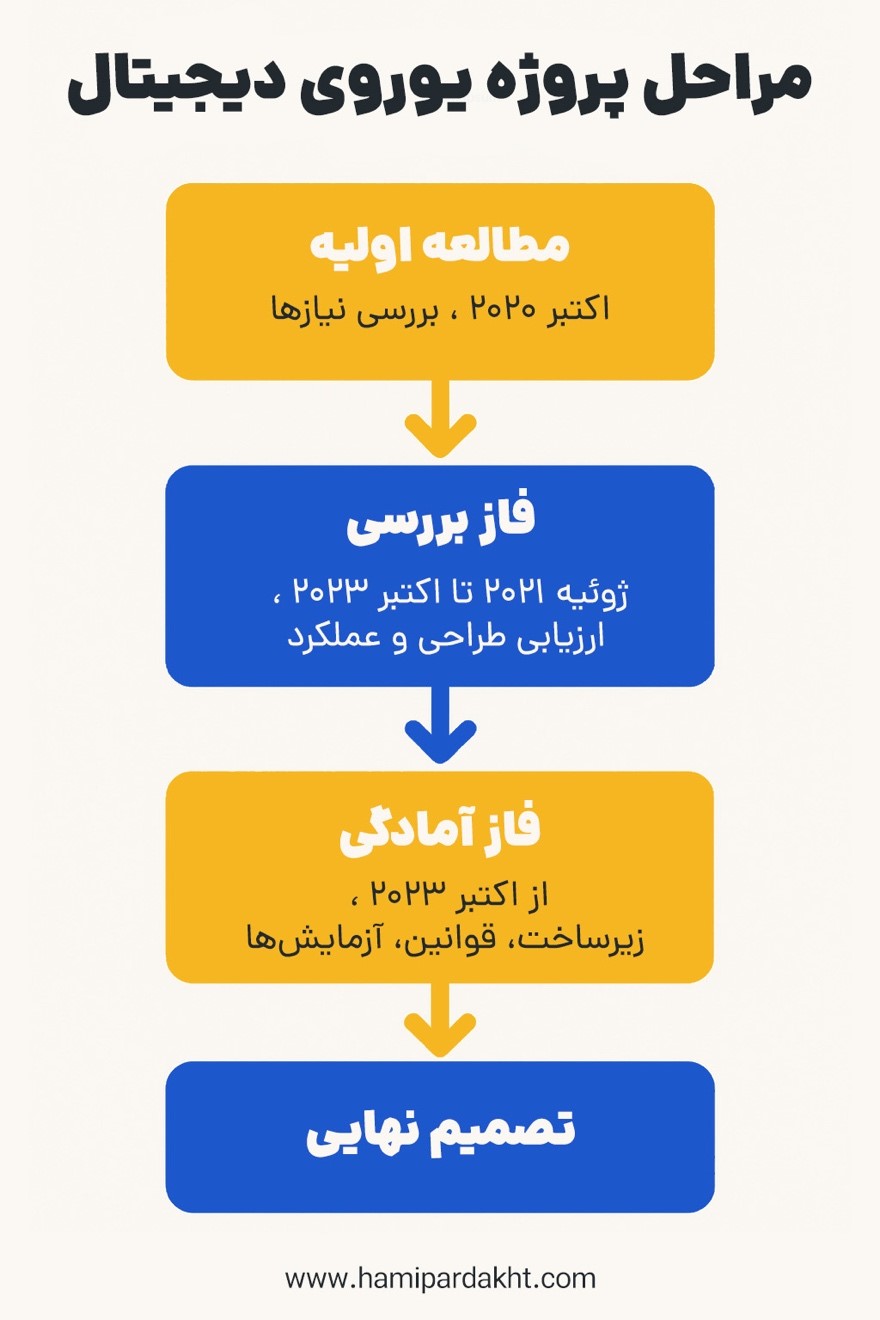 یوروی دیجیتال