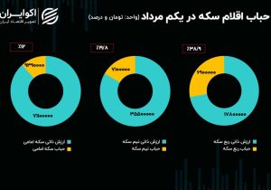 از جدال ترامپ با فدرال رزرو تا مذاکرات استانبول؛ قیمت طلا در گرو مذاکرات دیپلماتیک