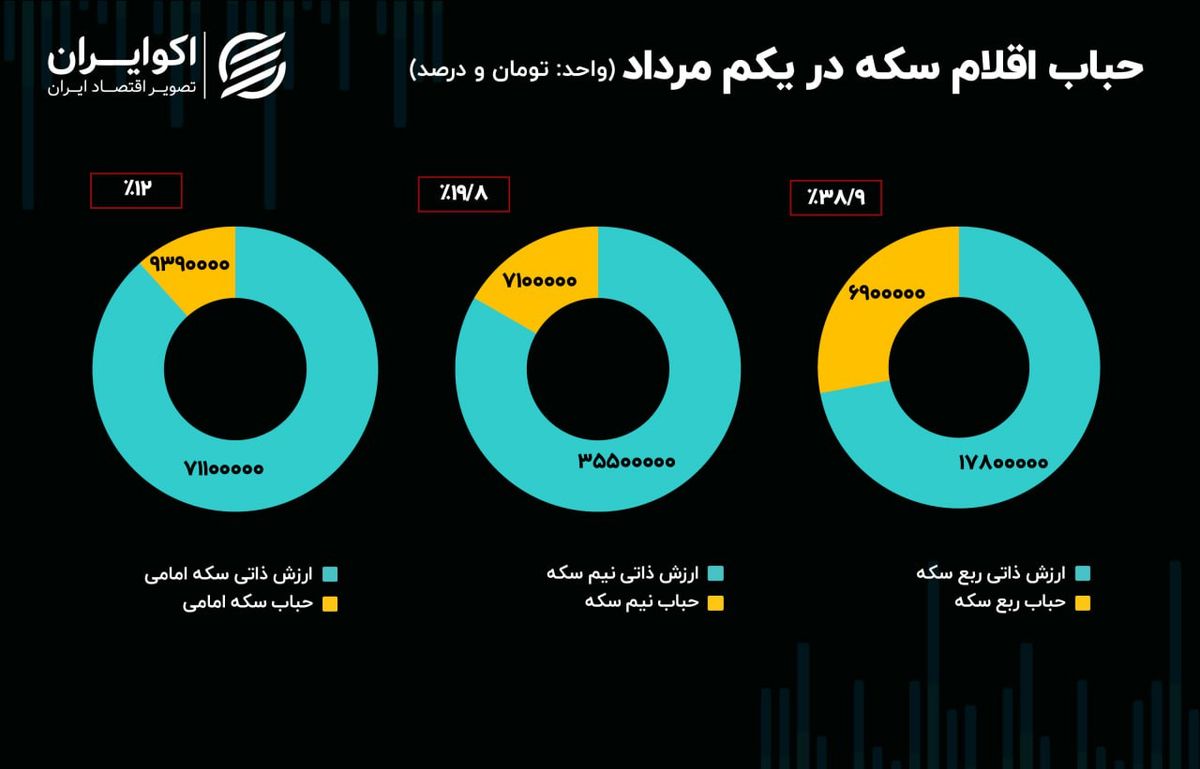 از جدال ترامپ با فدرال رزرو تا مذاکرات استانبول؛ قیمت طلا در گرو مذاکرات دیپلماتیک