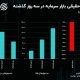 سیگنال درهم به دلار / چرا بورس با وجود حمایت‌ها منفی است؟