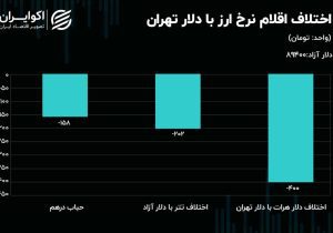 نفت و طلا خلاف جهت یکدیگر حرکت کردند
