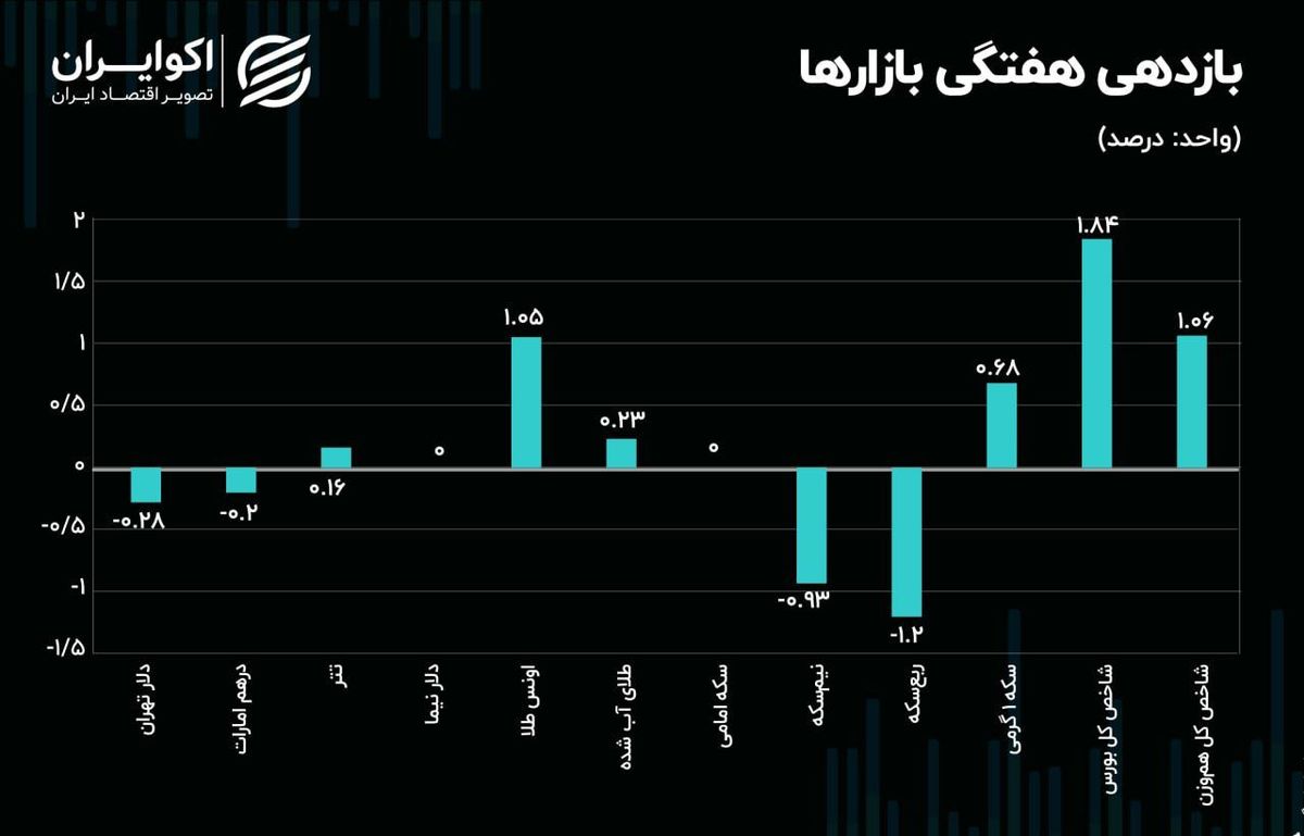 پیشتازی بورس از بازارهای موازی؛ شاخص سهام چرا از سکه سبقت گرفت؟