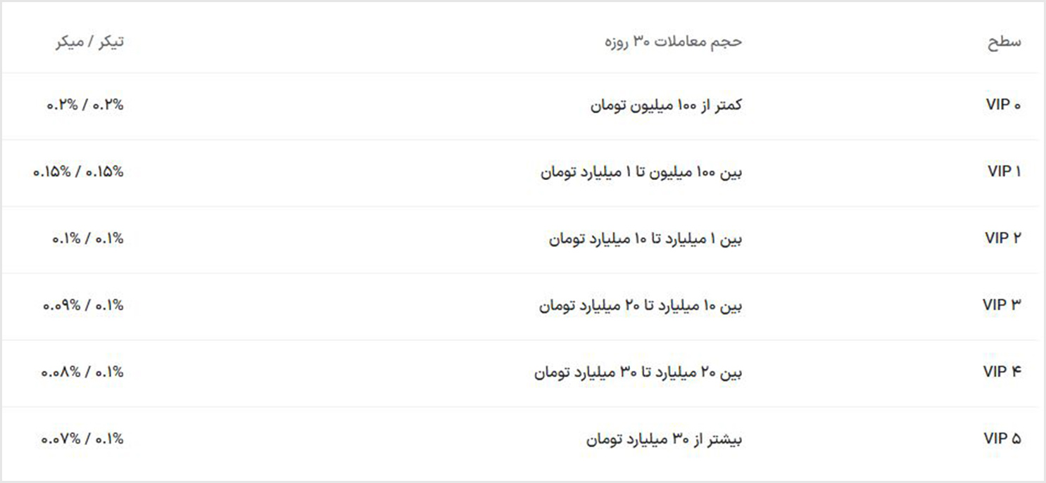 جدول کارمزدهای صرافی بیت 24