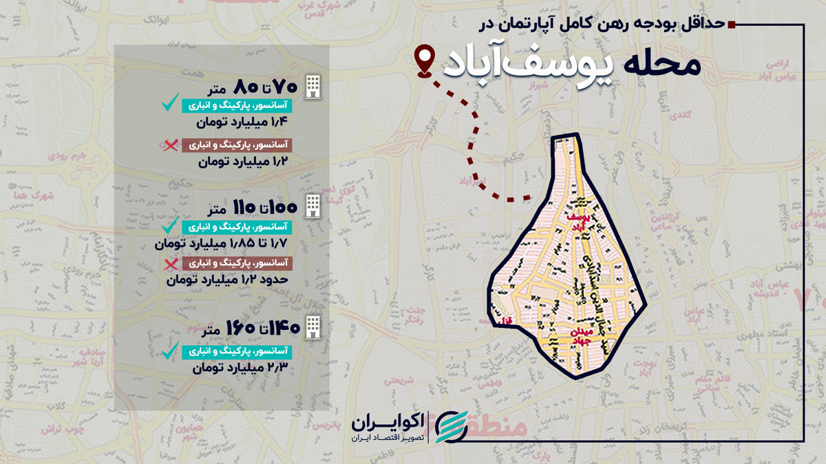 حداقل بودجه رهن کامل آپارتمان ۷۰ متری در محله یوسف‌آباد