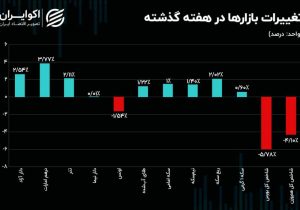 درهم دلار را عقب گذاشت/منفی بورس سنگین شد
