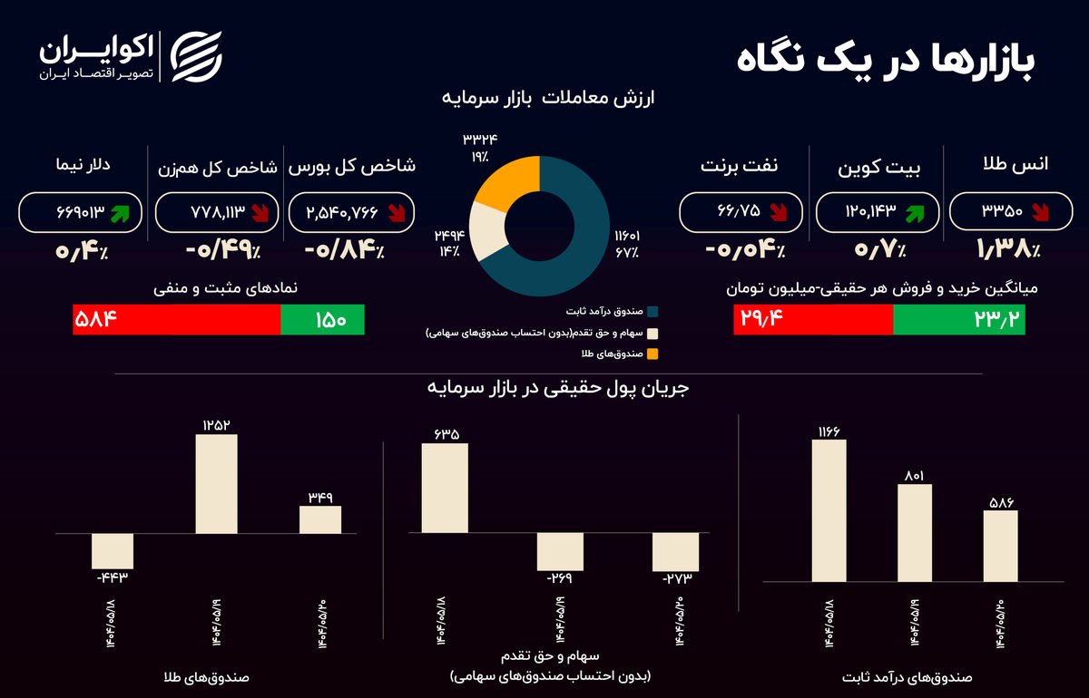 سازناکوک بازار طلا در ایران