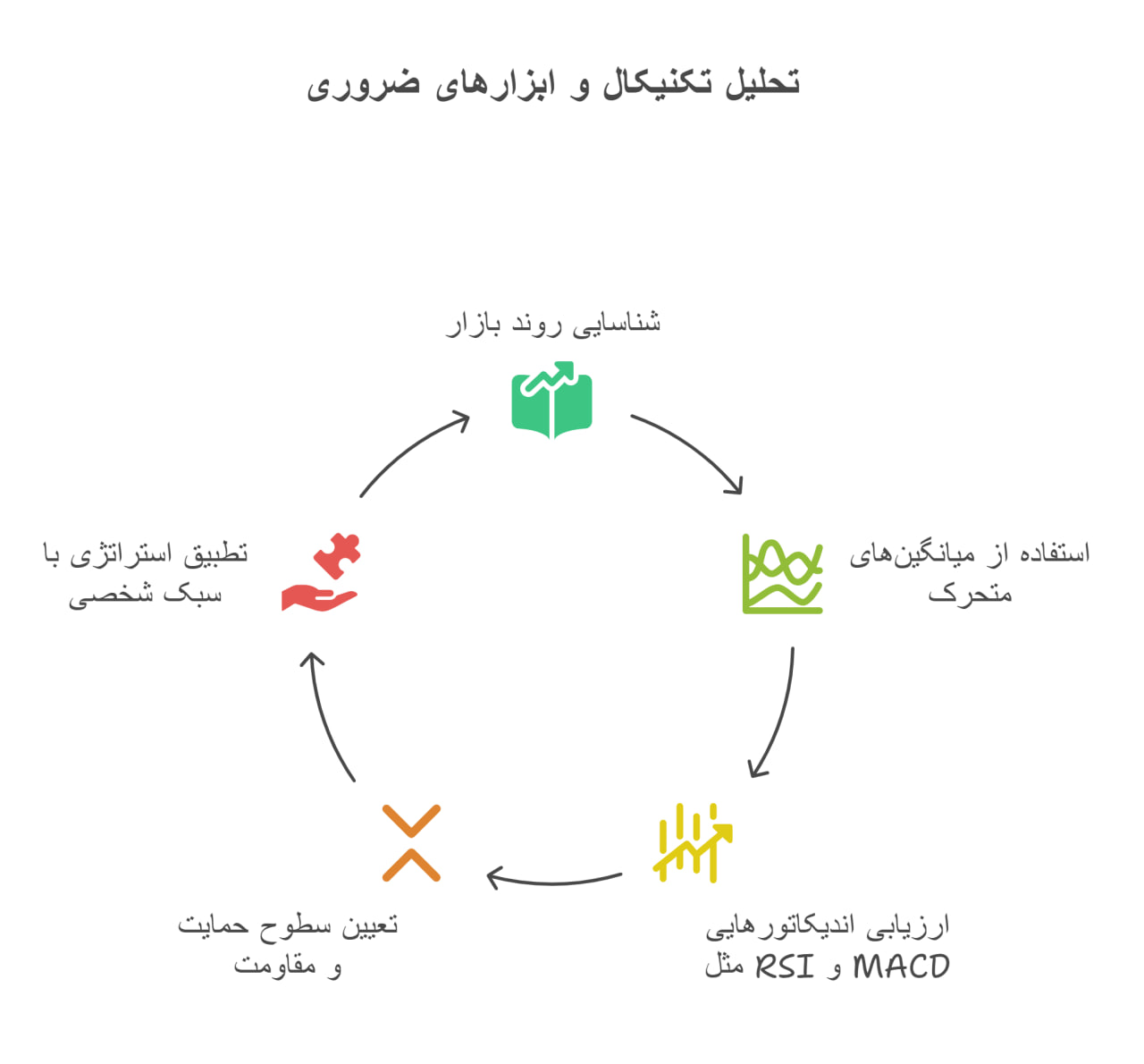 تحلیل تکنیکال و ابزارهای ضروری برای معامله داو جونز