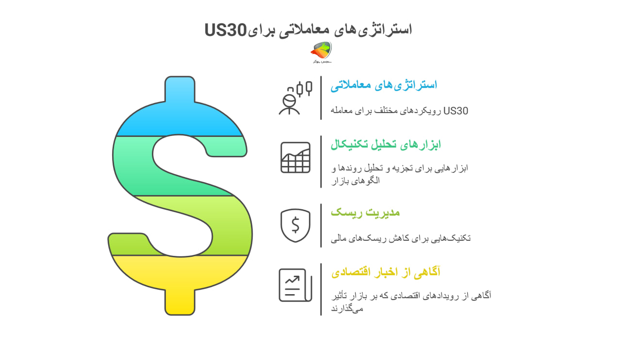 استراتژی‌های معاملاتی معتبر برای US30