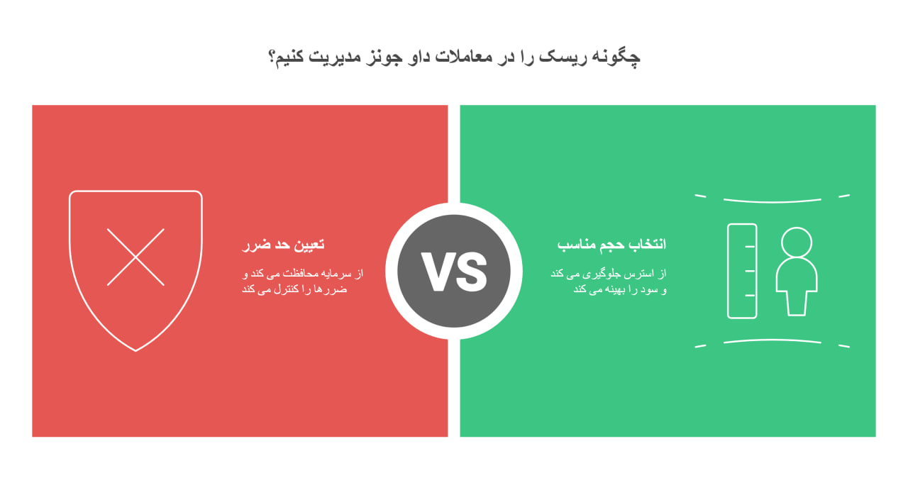 مدیریت ریسک و تعیین حد ضرر در معامله شاخص داوجونز
