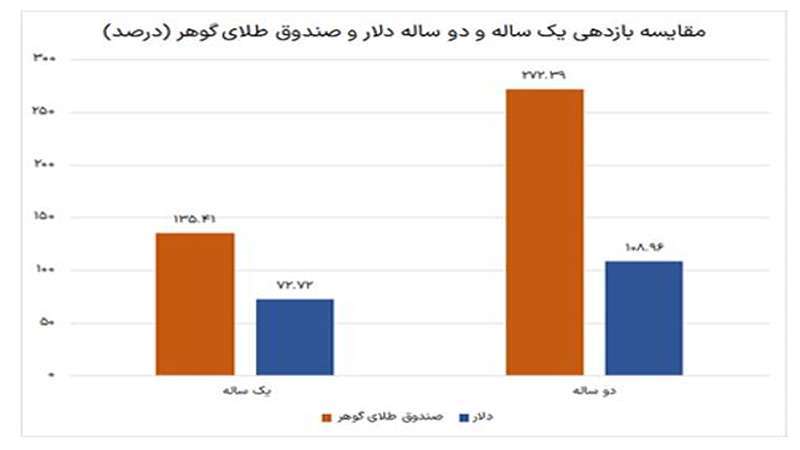 بازدهی بالای 200 درصدی صندوق طلای گوهر در ۲ سال اخیر! مقایسه بازدهی صندوق طلای گوهر و دلار